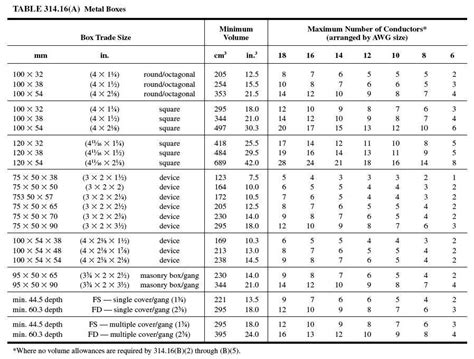 electrical box volume chart